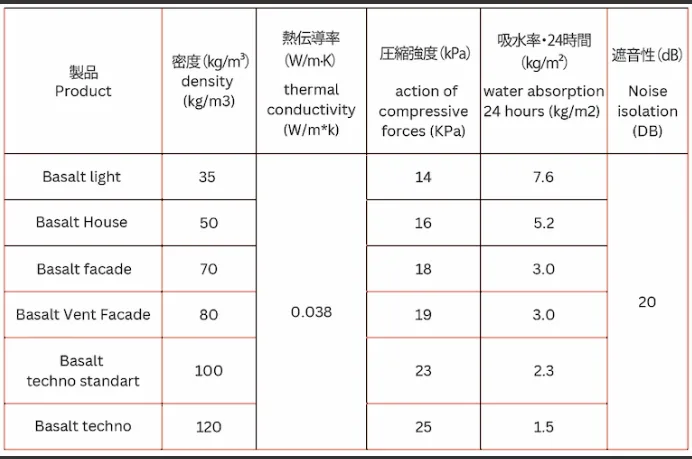 Basaltwool product specifications table