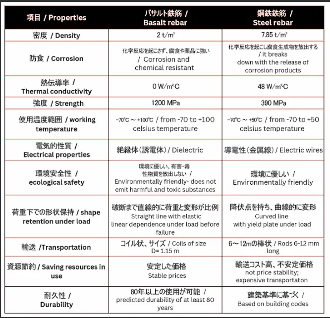Comparative characteristics table